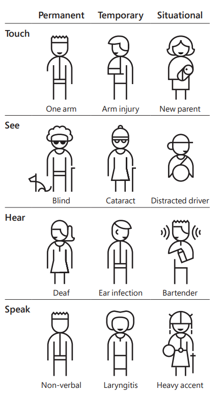 Microsoft Inclusive Persona Spectrum