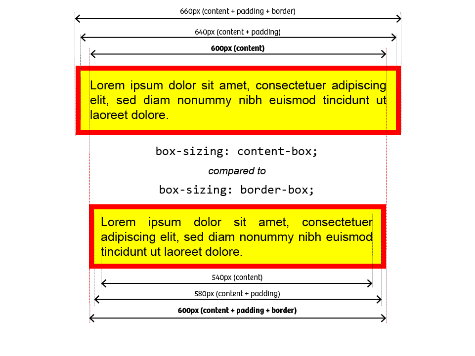 a visual illustration of the difference between CSS box sizing models